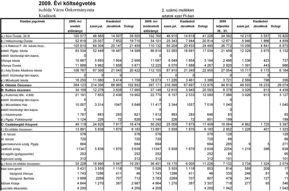 ) Hétszínvirág Óvoda 1 577 52 619 46 565 25 57 14 57 7 852 39 55 19 71 12 76 54 11 46 915 25 343 14 619 7 944 41 226 2 814 24 592 12 671 1 215 5 946 3 557 1 866 1 82 4 859 c.) II.Rákóczi F. Ált.