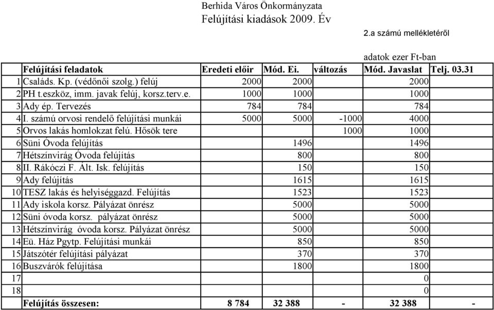 Hősök tere 1 1 6 Süni Óvoda felújítás 1496 1496 7 Hétszínvirág Óvoda felújítás 8 8 8 II. Rákóczi F. Ált. Isk. felújítás 15 15 9 Ady felújítás 1615 1615 1 TESZ lakás és helyiséggazd.