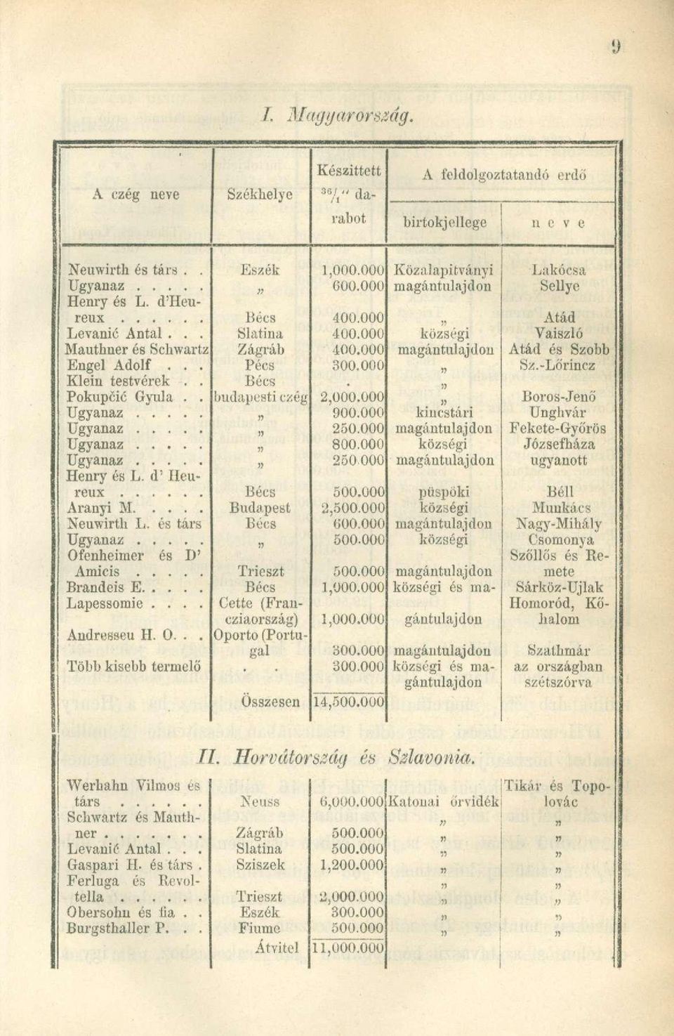 000 Sz.-Lörincz Klein testvérek.. Bécs Pokupéic Gyula.. budapesti czég 2,000.000» Boros-Jenő Ugyanaz 17 900.000 kincstári Unghvár 250.000 magántulajdon Fekete-Győrös» 800.