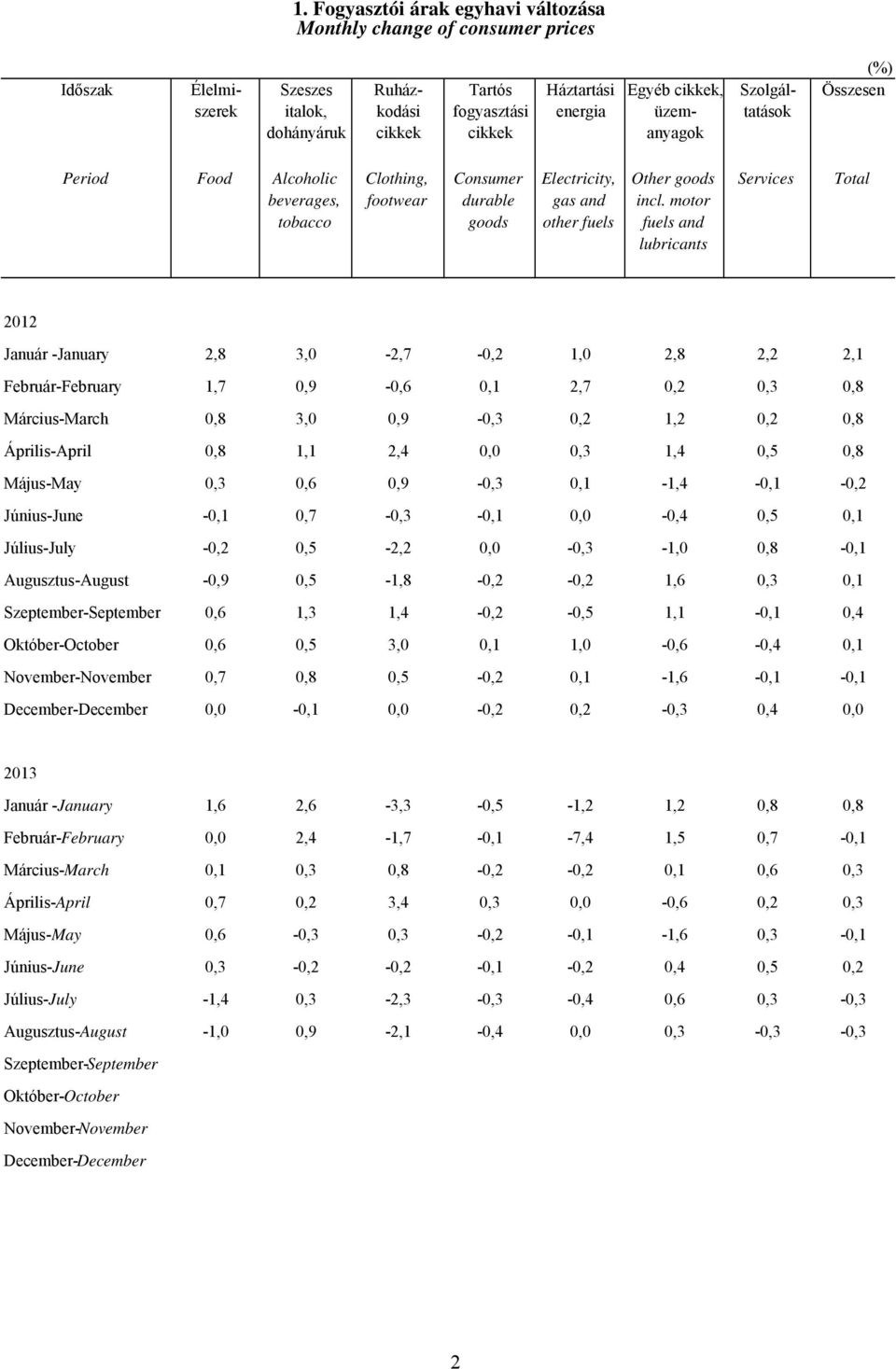 motor fuels and lubricants Services Total 2012 Január -January 2,8 3,0-2,7-0,2 1,0 2,8 2,2 2,1 Február-February 1,7 0,9-0,6 0,1 2,7 0,2 0,3 0,8 Március-March 0,8 3,0 0,9-0,3 0,2 1,2 0,2 0,8