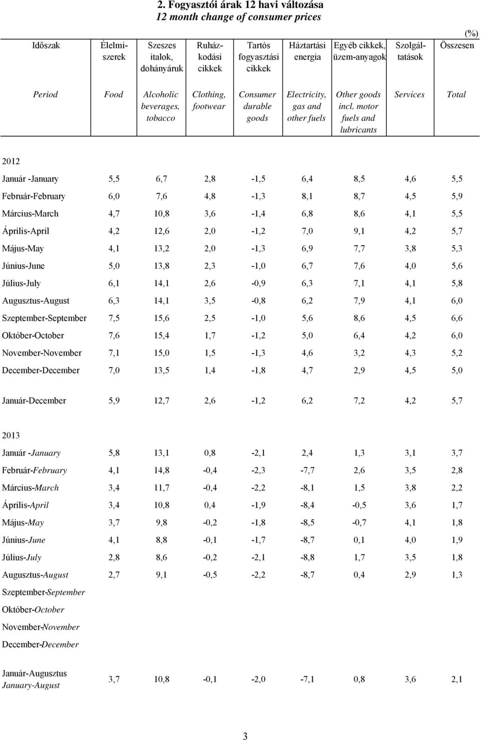 motor fuels and lubricants Services Total 2012 Január -January 5,5 6,7 2,8-1,5 6,4 8,5 4,6 5,5 Február-February 6,0 7,6 4,8-1,3 8,1 8,7 4,5 5,9 Március-March 4,7 10,8 3,6-1,4 6,8 8,6 4,1 5,5