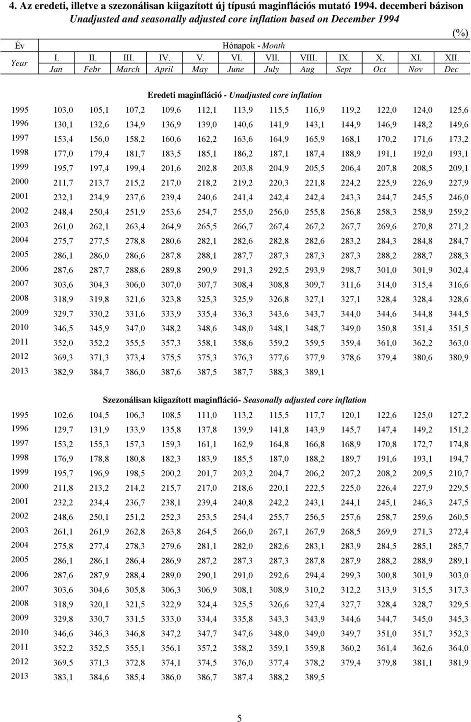 Year Jan Febr March April May June July Aug Sept Oct Nov Dec Eredeti maginfláció - Unadjusted core inflation 1995 103,0 105,1 107,2 109,6 112,1 113,9 115,5 116,9 119,2 122,0 124,0 125,6 1996 130,1