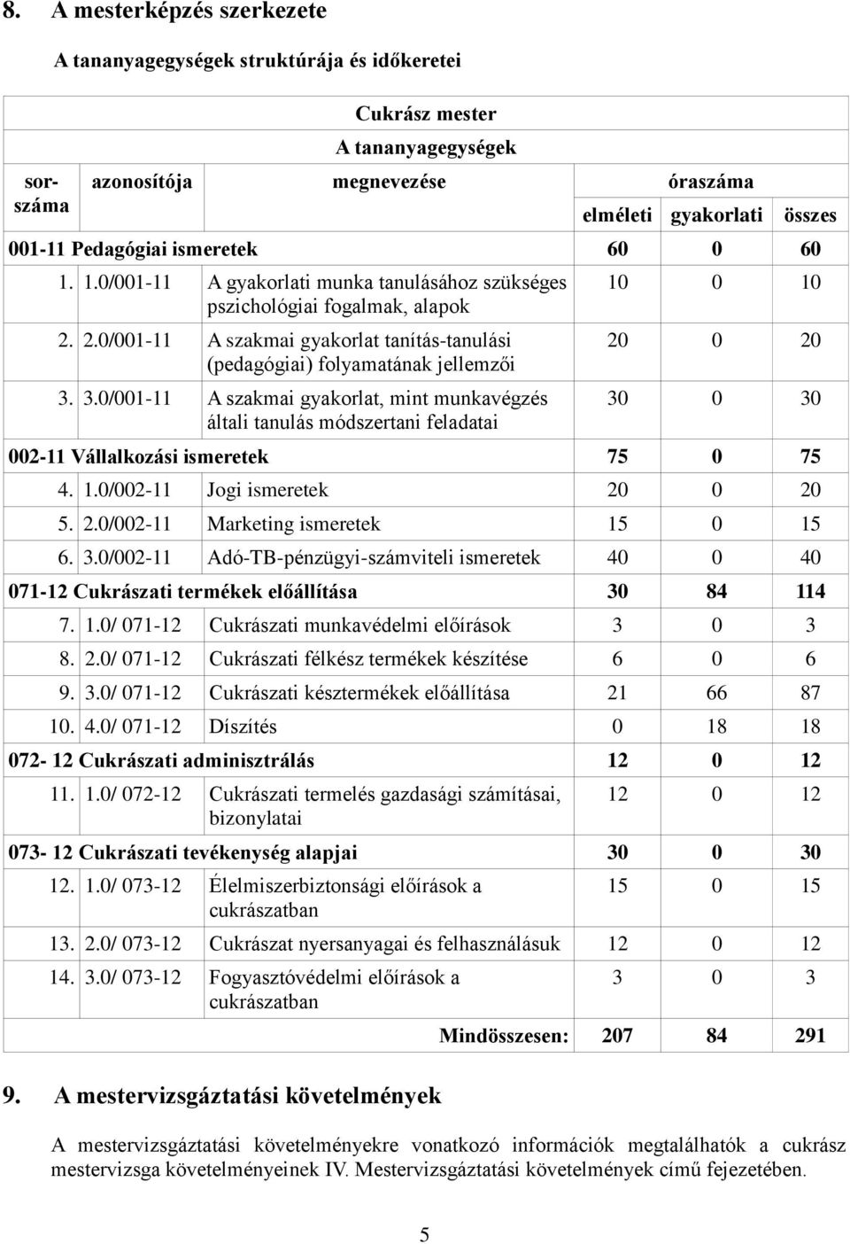 3.0/001-11 A szakmai gyakorlat, mint munkavégzés általi tanulás módszertani feladatai 10 0 10 20 0 20 30 0 30 002-11 Vállalkozási ismeretek 75 0 75 4. 1.0/002-11 Jogi ismeretek 20 0 20 5. 2.0/002-11 Marketing ismeretek 15 0 15 6.