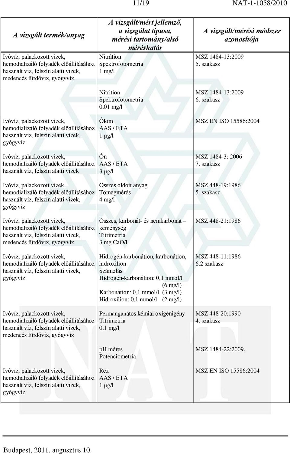 mg/l) Karbonátion: 0,1 mmol/l (3 mg/l) Hidroxilion: 0,1 mmol/l (2 mg/l) Permanganátos kémiai oxigénigény 0,1 mg/l ph mérés Potenciometria Réz 1 g/l MSZ 1484-13:2009 5.