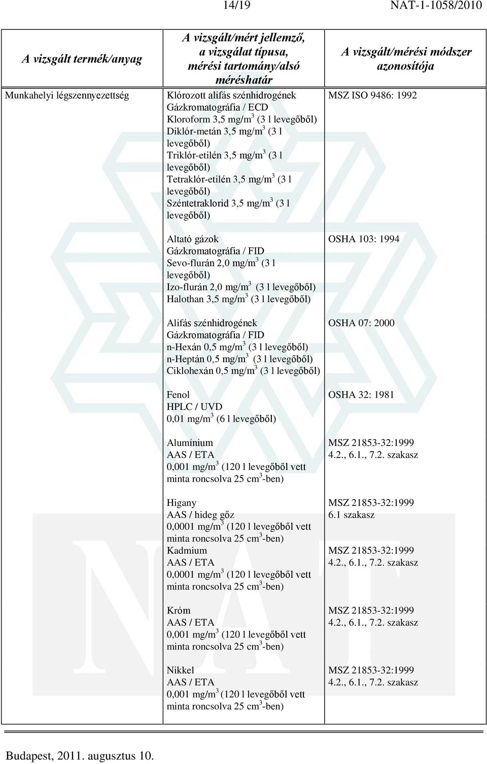 szénhidrogének Gázkromatográfia / FID n-hexán 0,5 mg/m 3 (3 l n-heptán 0,5 mg/m 3 (3 l Ciklohexán 0,5 mg/m 3 (3 l Fenol 0,01 mg/m 3 (6 l Alumínium 0,001 mg/m 3 (120 l levegõbõl vett minta roncsolva