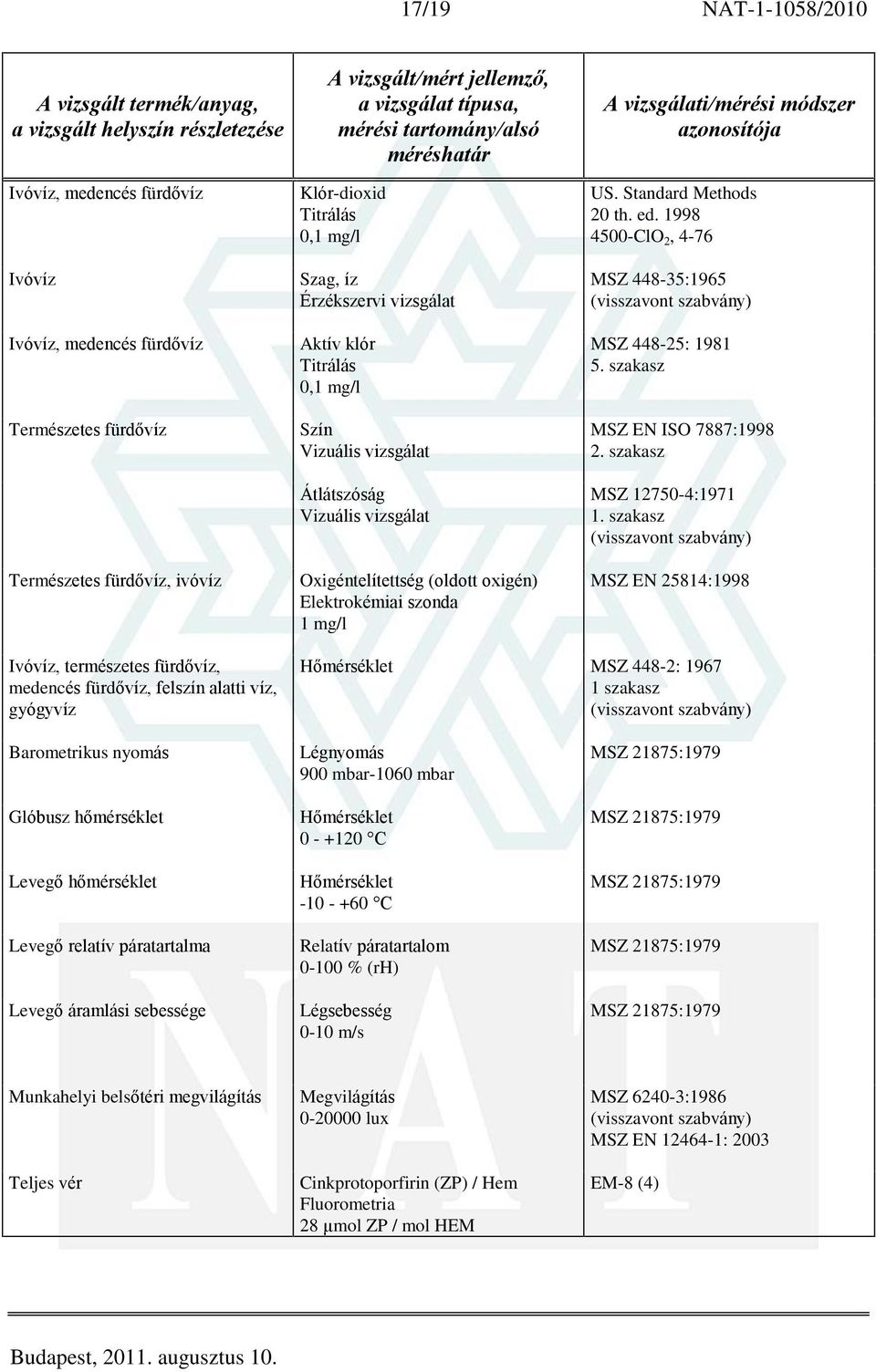 módszer US. Standard Methods 20 th. ed. 1998 4500-ClO 2, 4-76 MSZ 448-35:1965 MSZ 448-25: 1981 5. szakasz MSZ EN ISO 7887:1998 2. szakasz MSZ 12750-4:1971 1.