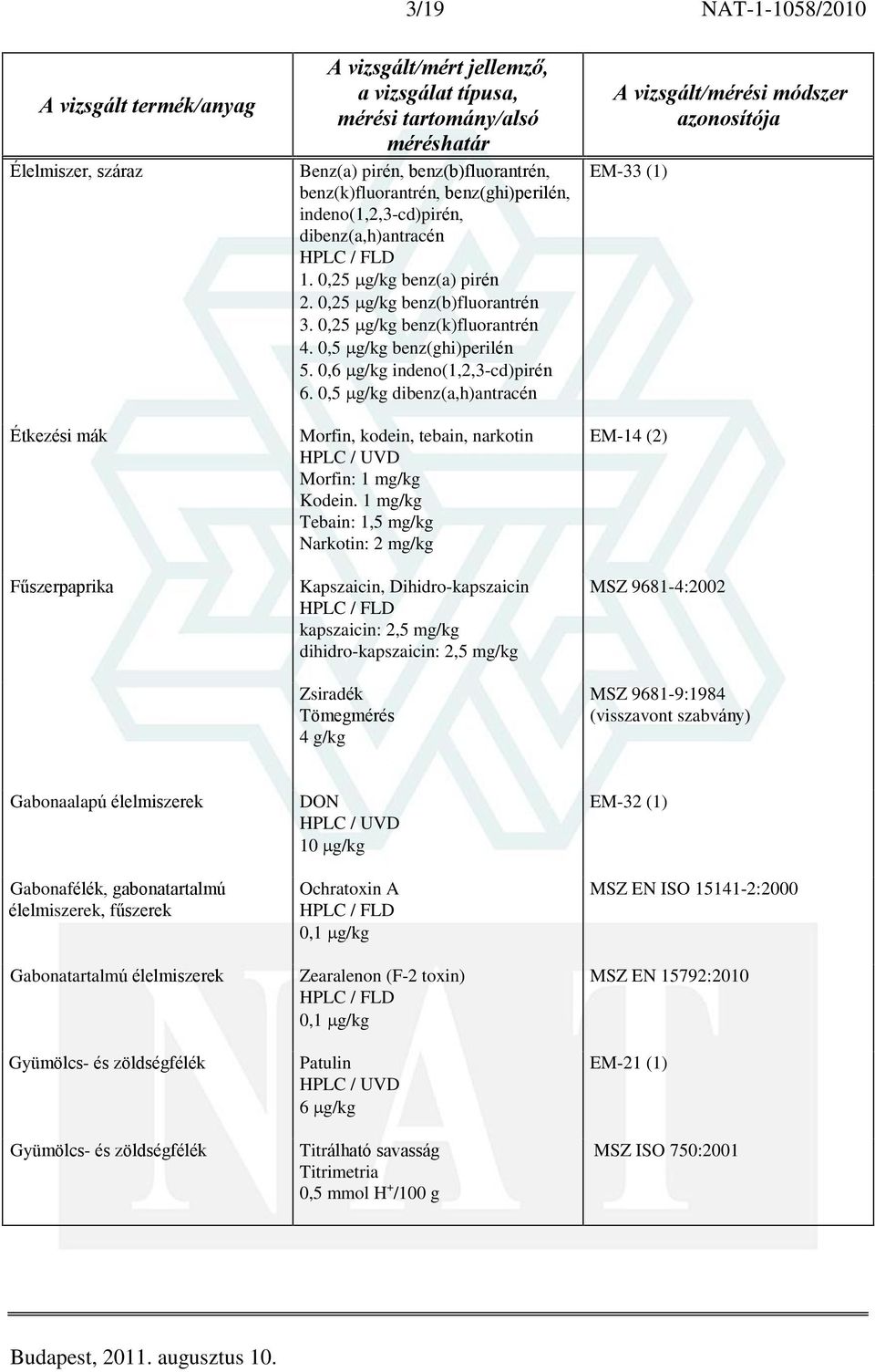 0,5 g/kg dibenz(a,h)antracén Morfin, kodein, tebain, narkotin Morfin: 1 mg/kg Kodein.