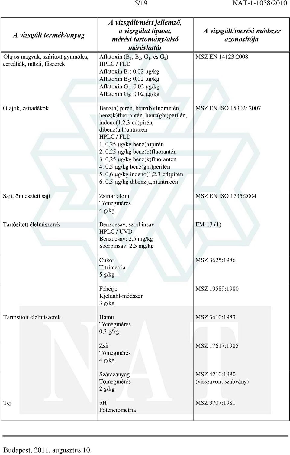 indeno(1,2,3-cd)pirén, dibenz(a,h)antracén 1. 0,25 g/kg benz(a)pirén 2. 0,25 g/kg benz(b)fluorantén 3. 0,25 g/kg benz(k)fluorantén 4. 0,5 g/kg benz(ghi)perilén 5. 0,6 g/kg indeno(1,2,3-cd)pirén 6.