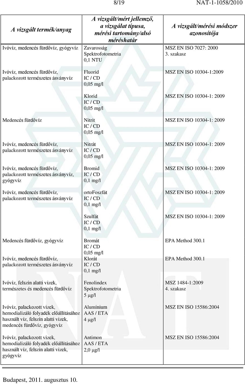 Ivóvíz, felszín alatti vizek, természetes és medencés fürdõvíz Zavarosság 0,1 NTU Fluorid 0,05 mg/l Klorid 0,05 mg/l Nitrit 0,05 mg/l Nitrát 0,05 mg/l Bromid 0,1 mg/l ortofoszfát 0,1 mg/l Szulfát 0,1