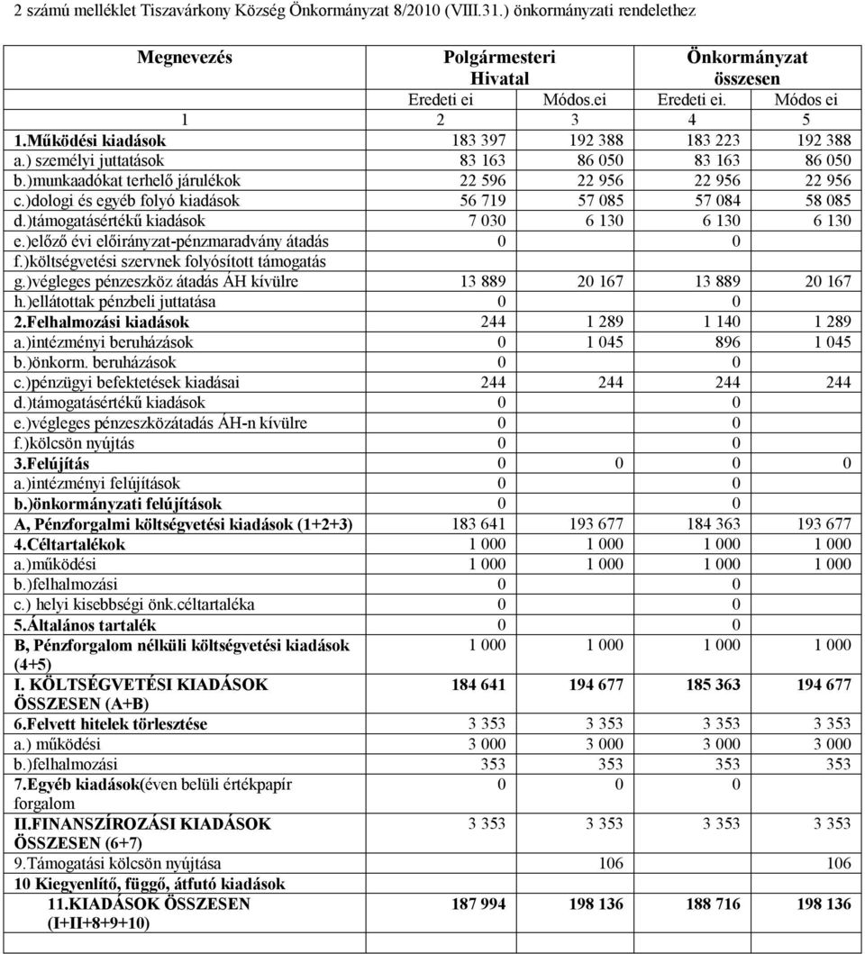 )dologi és egyéb folyó kiadások 56 719 57 085 57 084 58 085 d.)támogatásértékű kiadások 7 030 6 130 6 130 6 130 e.)előző évi előirányzat-pénzmaradvány átadás 0 0 f.
