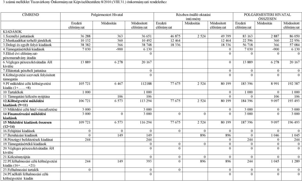 POLGÁRMESTERI HIVATAL ÖSSZESEN Módosítás Eredeti előirányzat Módosított előirányzat KIADÁSOK 1.Személyi juttatások 36 288 363 36 651 46 875 2 524 49 399 83 163 2 887 86 050 2.