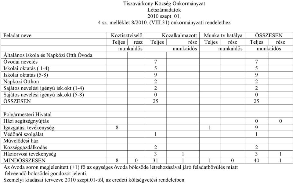 iskola és Napközi Otth.Óvoda Óvodai nevelés 7 7 Iskolai oktatás ( 1-4) 5 5 Iskolai oktatás (5-8) 9 9 Napközi Otthon 2 2 Sajátos nevelési igényű isk.okt (1-4) 2 2 Sajátos nevelési igényű isk.