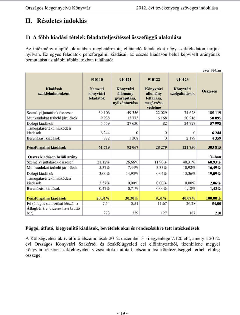 Nemzeti könyvtári feladatok Könyvtári állomány gyarapítása, nyilvántartása Könyvtári állomány feltárása, megőrzése, védelme Könyvtári szolgáltatások Összesen Személyi juttatások összesen 39 106 49