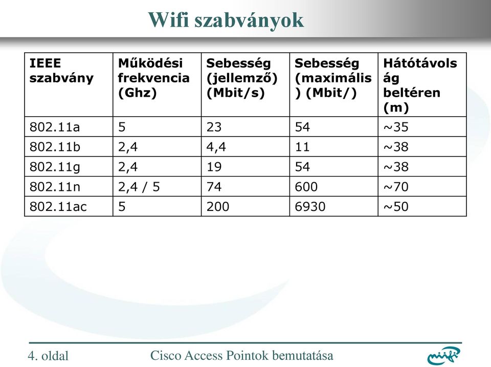 11a 5 23 54 ~35 802.11b 2,4 4,4 11 ~38 802.11g 2,4 19 54 ~38 802.