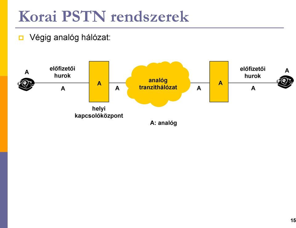 előfizetői hurok analóg A A A A