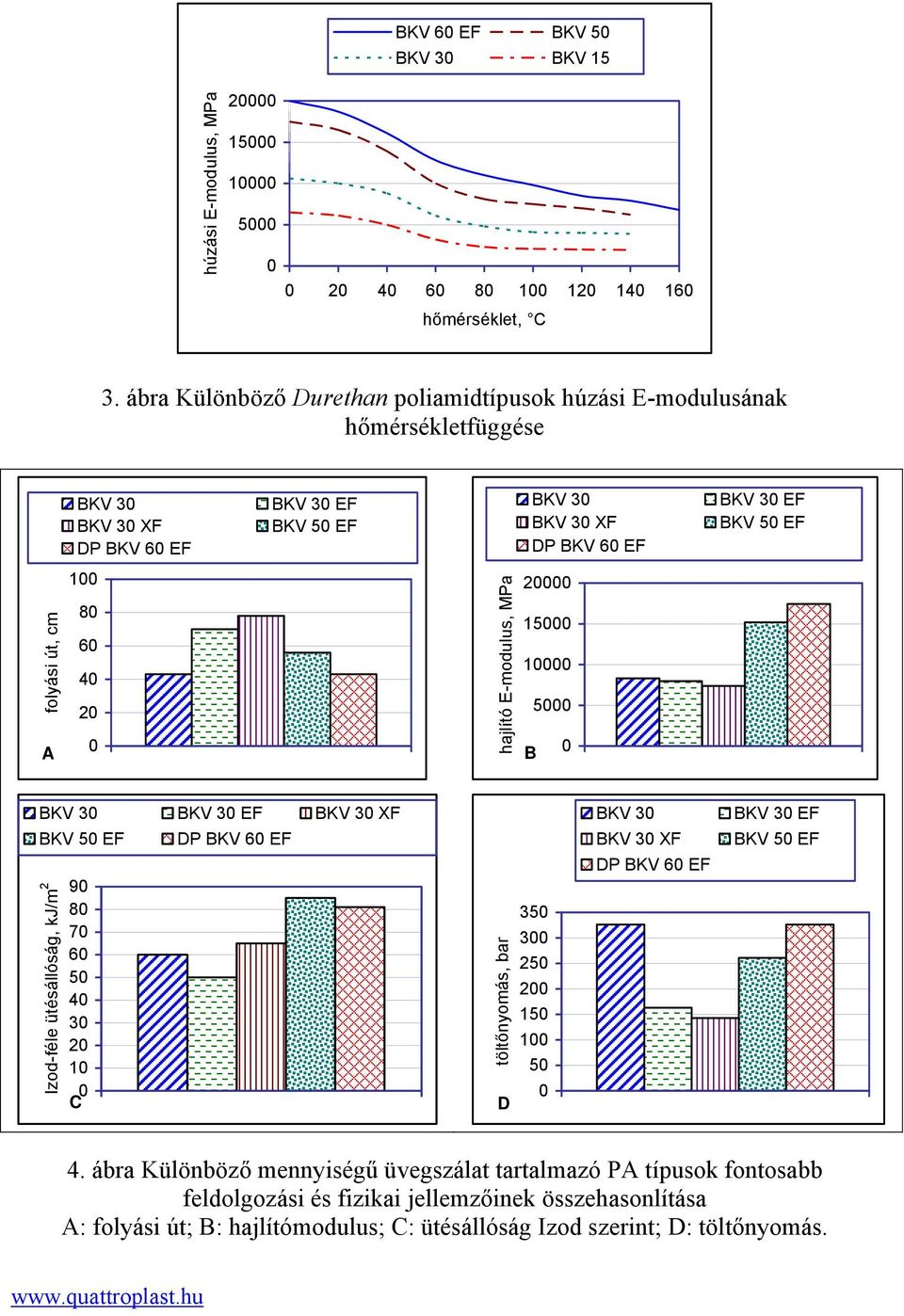 folyási út, cm A 1 8 6 4 2 hajlító E-modulus, MPa 2 15 1 5 B BKV 3 BKV 3 EF BKV 3 XF BKV 5 EF Izod-féle ütésállóság, kj/m 2 9 8 7 6 5 4 3 2 1 C DP BKV 6 EF 35 3 25 2 15 1 5 D