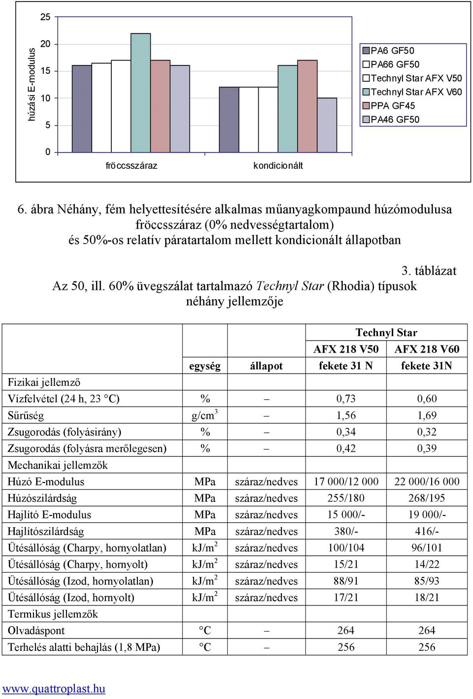 6% üvegszálat tartalmazó Technyl Star (Rhodia) típusok néhány jellemzője Technyl Star AFX 218 V5 AFX 218 V6 egység állapot fekete 31 N fekete 31N Fizikai jellemző Vízfelvétel (24 h, 23 C) %,73,6