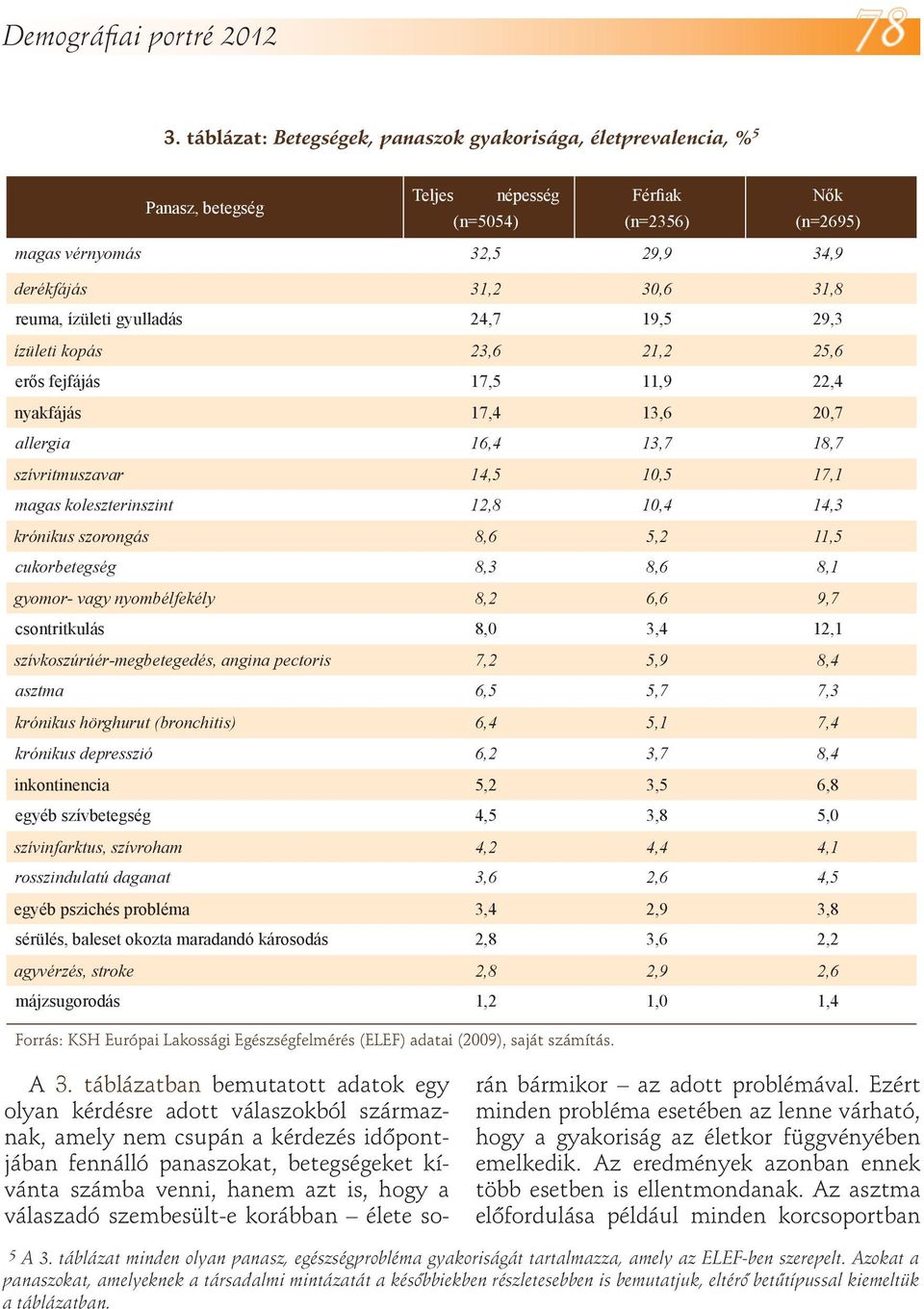 reuma, ízületi gyulladás 24,7 19,5 29,3 ízületi kopás 23,6 21,2 25,6 erős fejfájás 17,5 11,9 22,4 nyakfájás 17,4 13,6 20,7 allergia 16,4 13,7 18,7 szívritmuszavar 14,5 10,5 17,1 magas