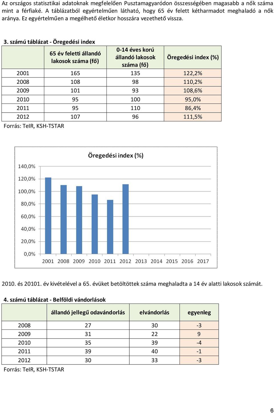 számú táblázat - Öregedési index 65 év feletti állandó lakosok száma (fő) 0-14 éves korú állandó lakosok száma (fő) Öregedési index (%) 2001 165 135 122,2% 2008 108 98 110,2% 2009 101 93 108,6% 2010