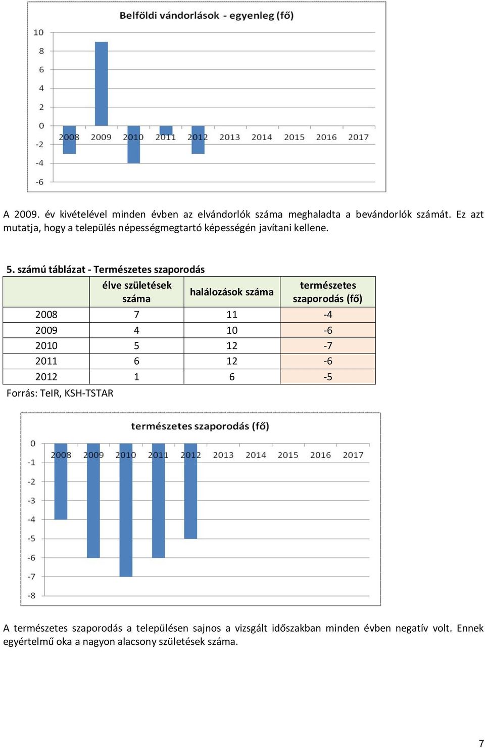 számú táblázat - Természetes szaporodás élve születések halálozások száma száma természetes szaporodás (fő) 2008 7 11-4 2009 4