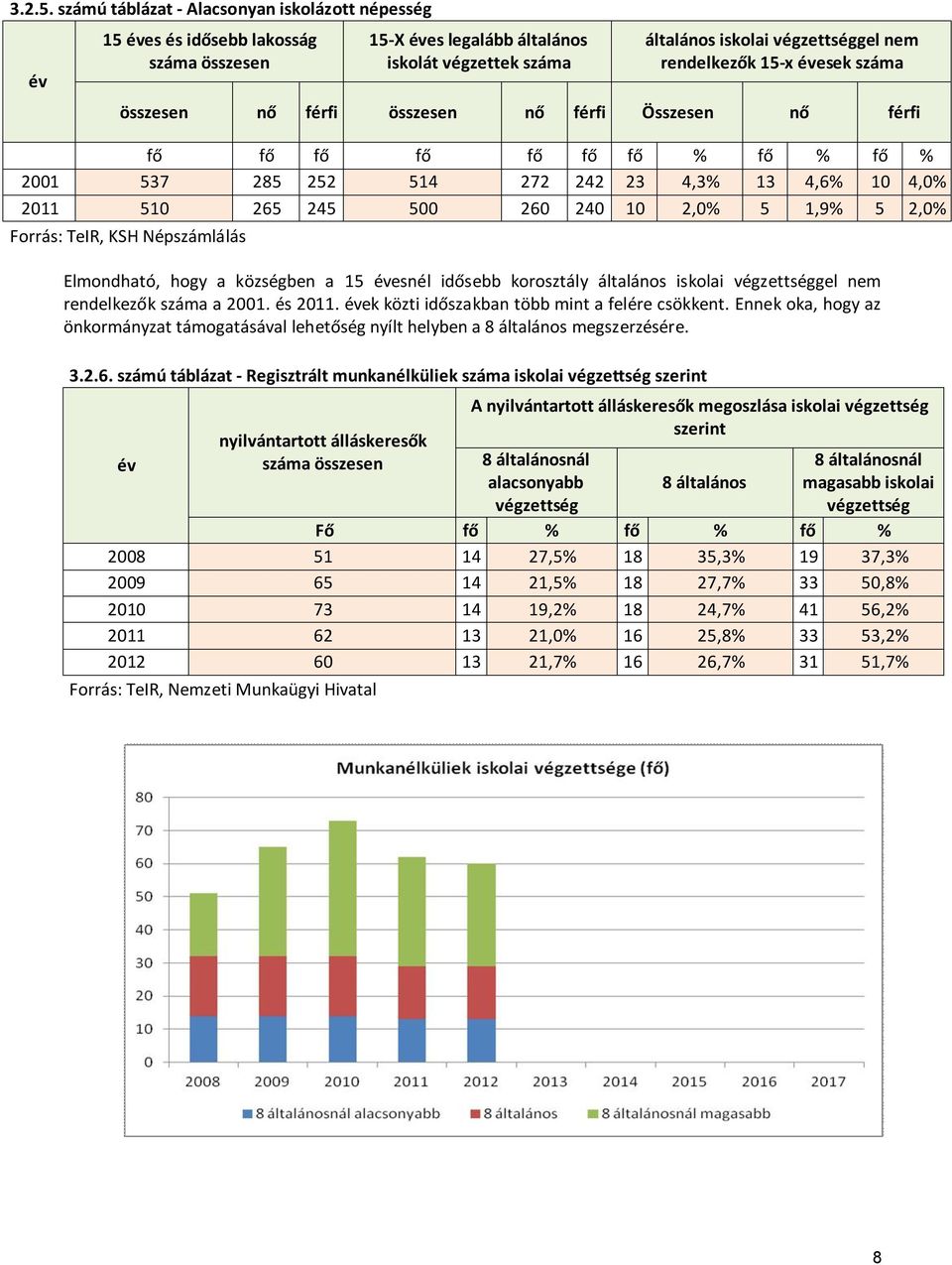 évesek száma összesen nő férfi összesen nő férfi Összesen nő férfi fő fő fő fő fő fő fő % fő % fő % 2001 537 285 252 514 272 242 23 4,3% 13 4,6% 10 4,0% 2011 510 265 245 500 260 240 10 2,0% 5 1,9% 5