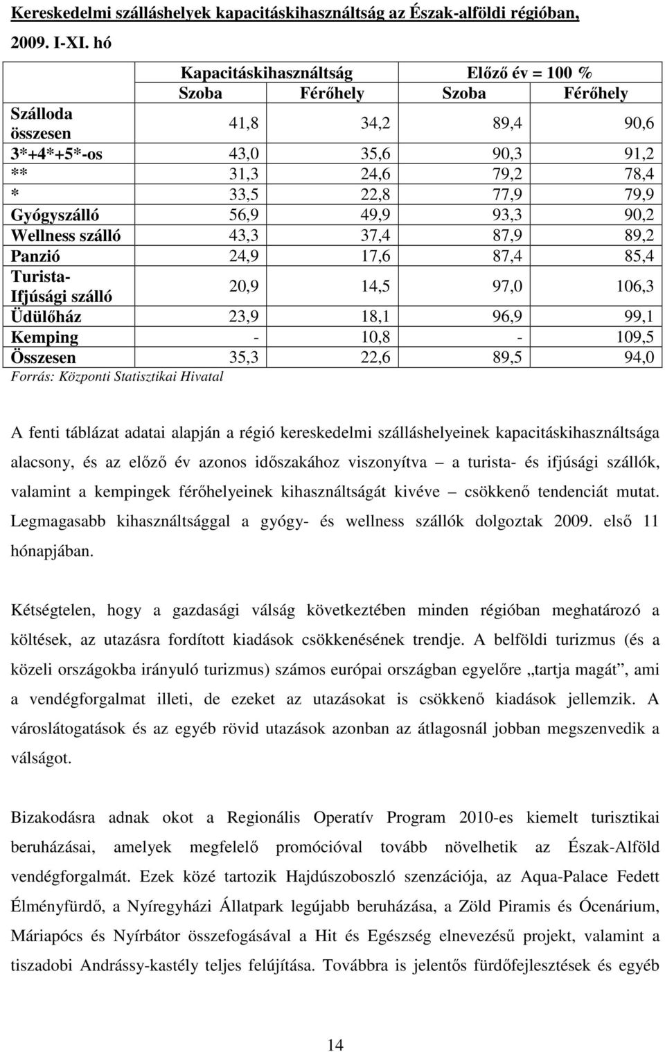 56,9 49,9 93,3 90,2 Wellness szálló 43,3 37,4 87,9 89,2 Panzió 24,9 17,6 87,4 85,4 Turista- Ifjúsági szálló 20,9 14,5 97,0 106,3 Üdülıház 23,9 18,1 96,9 99,1 Kemping - 10,8-109,5 Összesen 35,3 22,6