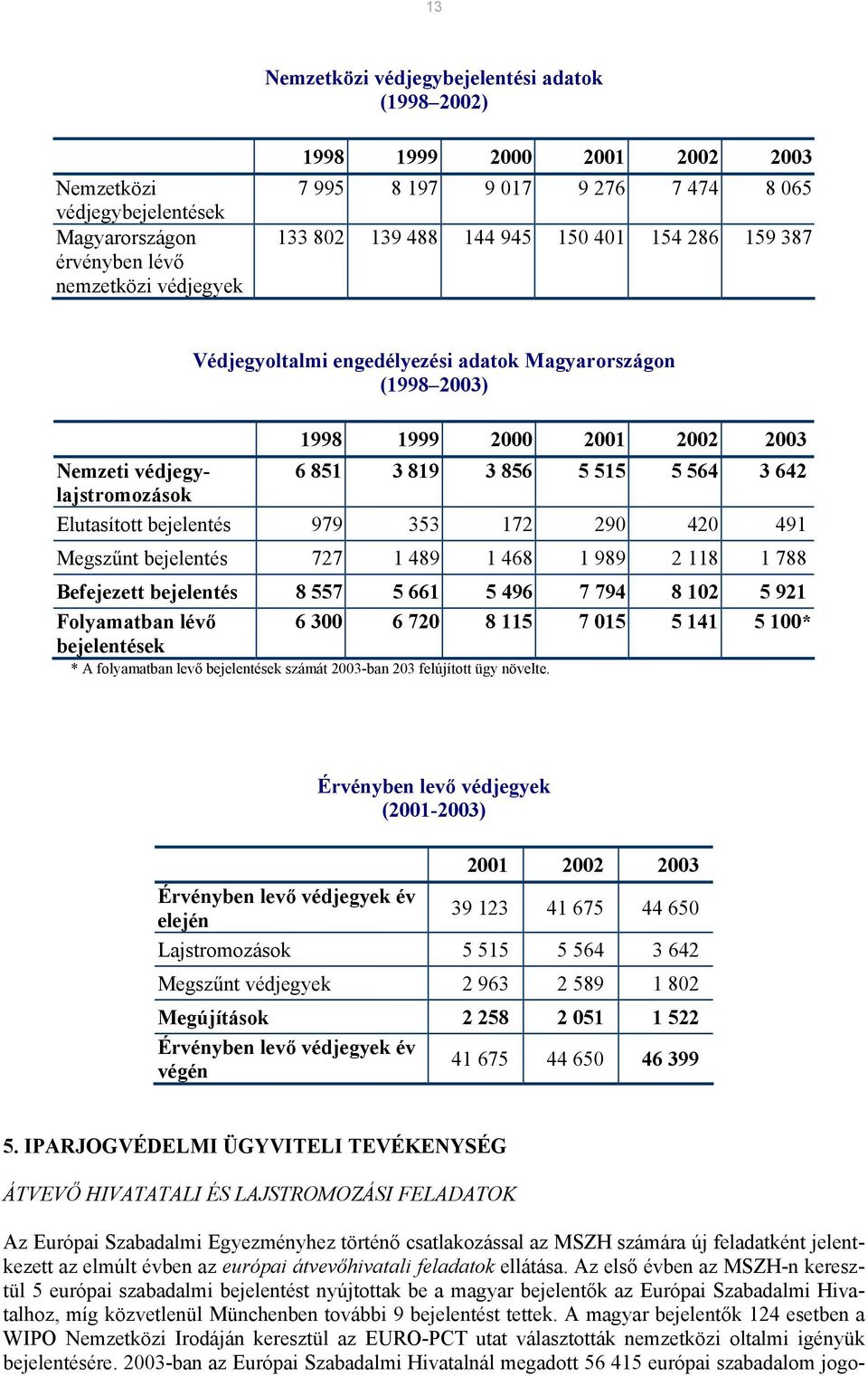 564 3 642 Elutasított bejelentés 979 353 172 290 420 491 Megszűnt bejelentés 727 1 489 1 468 1 989 2 118 1 788 Befejezett bejelentés 8 557 5 661 5 496 7 794 8 102 5 921 Folyamatban lévő bejelentések