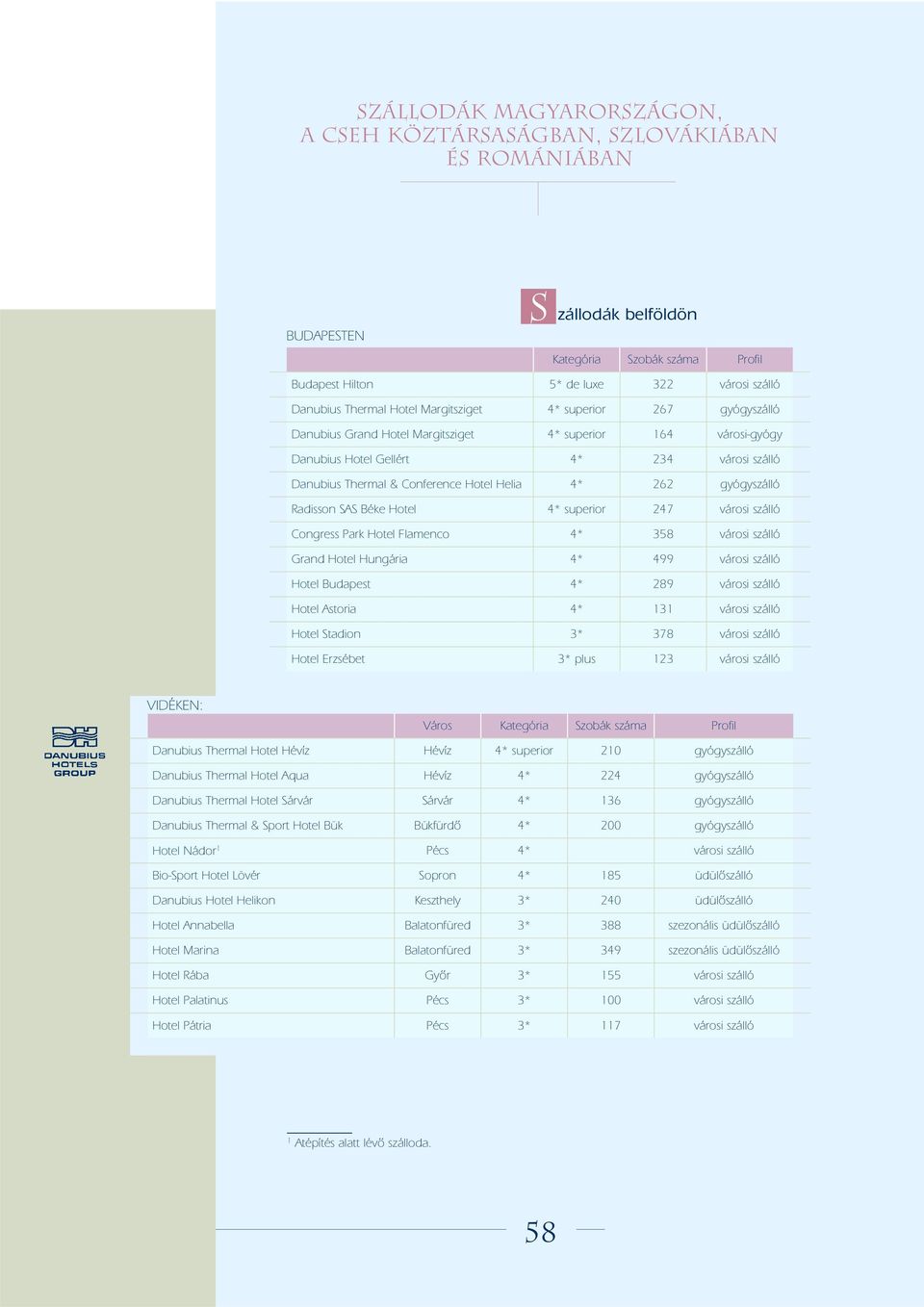 262 gyógyszálló Radisson SAS Béke Hotel 4* superior 247 városi szálló Congress Park Hotel Flamenco 4* 358 városi szálló Grand Hotel Hungária 4* 499 városi szálló Hotel Budapest 4* 289 városi szálló