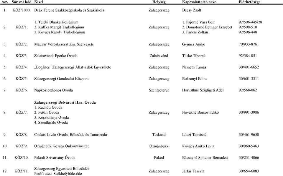 Zalaistvándi Eperke Óvoda Zalaistvánd Tüske Tiborné 92/384-051 5. KÖZ/4. Bogáncs Zalaegerszegi Állatvédők Egyesülete Zalaegerszeg Németh Tamás 30/491-6652 6. KÖZ/5.