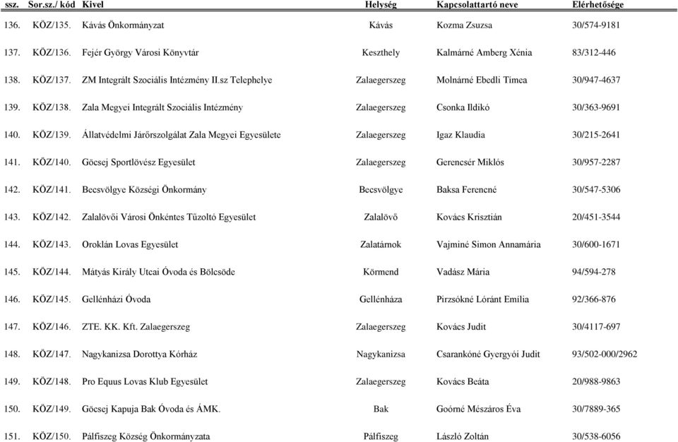 Állatvédelmi Járőrszolgálat Zala Megyei Egyesülete Zalaegerszeg Igaz Klaudia 30/215-2641 141. KÖZ/140. Göcsej Sportlövész Egyesület Zalaegerszeg Gerencsér Miklós 30/957-2287 142. KÖZ/141.