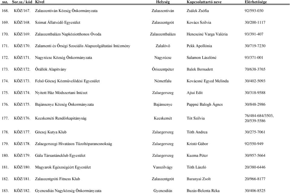 Zalamenti és Őrségi Szociális Alapszolgáltatási Intézmény Zalalövő Pekk Apollónia 30/719-7230 172. KÖZ/171. Nagyrécse Község Önkormányzata Nagyrécse Salamon Lászlóné 93/371-001 173. KÖZ/172.