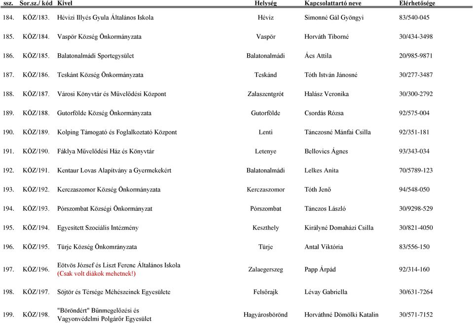 Városi Könyvtár és Művelődési Központ Zalaszentgrót Halász Veronika 30/300-2792 189. KÖZ/188. Gutorfölde Község Önkormányzata Gutorfölde Csordás Rózsa 92/575-004 190. KÖZ/189.