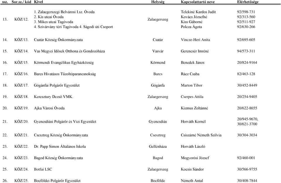 Csatár Község Önkormányzata Csatár Vincze-Heri Anita 92/695-605 15. KÖZ/14. Vas Megyei Idősek Otthona és Gondozóháza Vasvár Gerencsér Imréné 94/573-311 16. KÖZ/15.