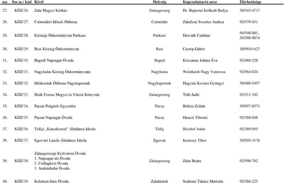 Bagodi Napsugár Óvoda Bagod Kóczánné Juhász Éva 92/460-228 32. KÖZ/31. Nagykutas Község Önkormányzata Nagykutas Weinhardt-Nagy Vanessza 92/564-024 33. KÖZ/32.