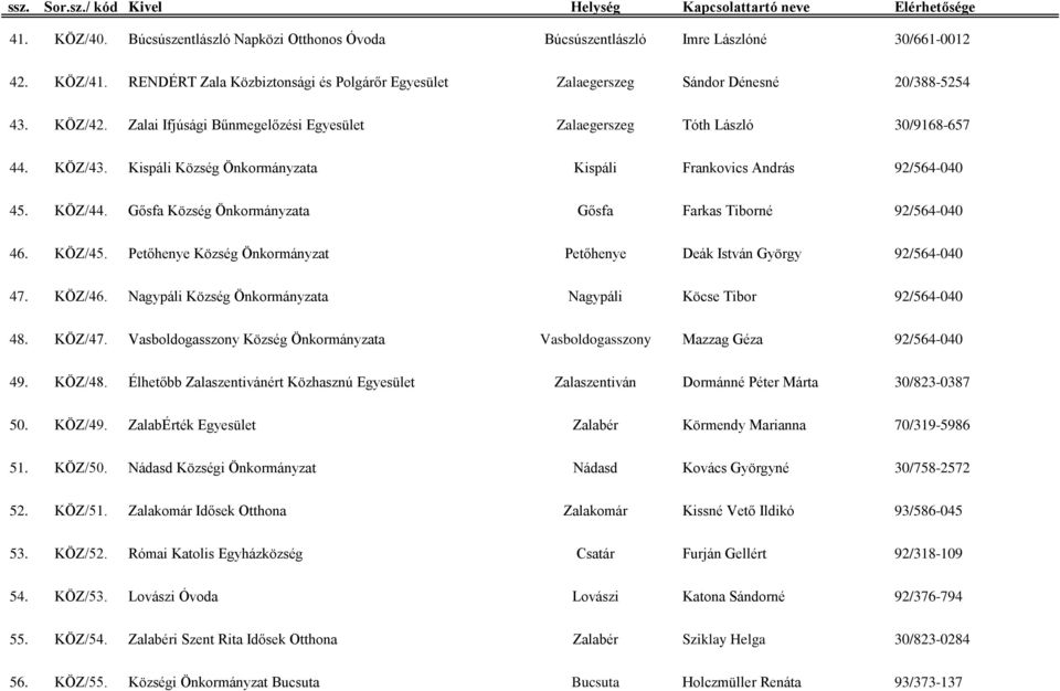 Gősfa Község Önkormányzata Gősfa Farkas Tiborné 92/564-040 46. KÖZ/45. Petőhenye Község Önkormányzat Petőhenye Deák István György 92/564-040 47. KÖZ/46.
