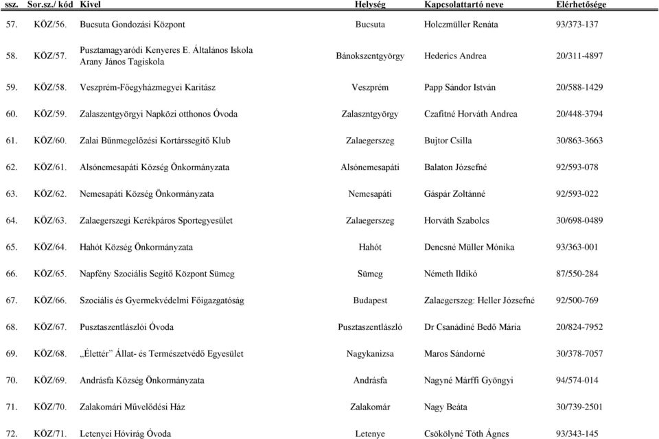 Zalaszentgyörgyi Napközi otthonos Óvoda Zalaszntgyörgy Czafitné Horváth Andrea 20/448-3794 61. KÖZ/60. Zalai Bűnmegelőzési Kortárssegítő Klub Zalaegerszeg Bujtor Csilla 30/863-3663 62. KÖZ/61.