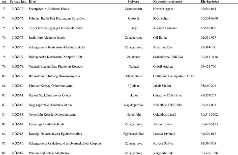 Zalaegerszegi Kertvárosi Általános Iskola Zalaegerszeg Pesti Lászlóné 92/314-160 78. KÖZ/77. Holnapocska Közhasznú, Nonprofit Kft. Zalakaros Szabadicsné Rádi Éva 30/213-3118 79. KÖZ/78.