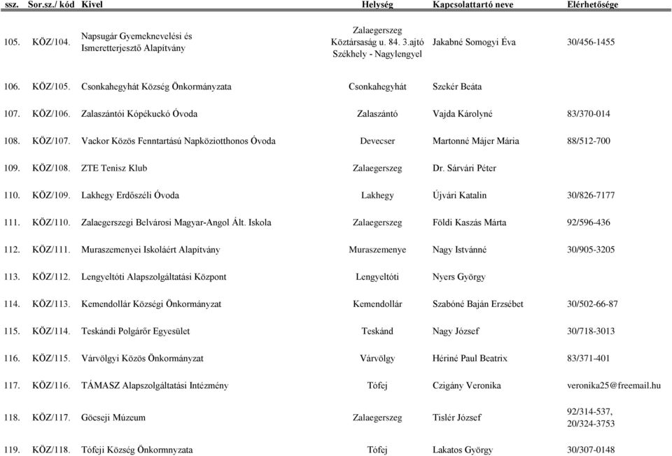 Vackor Közös Fenntartású Napköziotthonos Óvoda Devecser Martonné Májer Mária 88/512-700 109. KÖZ/108. ZTE Tenisz Klub Zalaegerszeg Dr. Sárvári Péter 110. KÖZ/109.