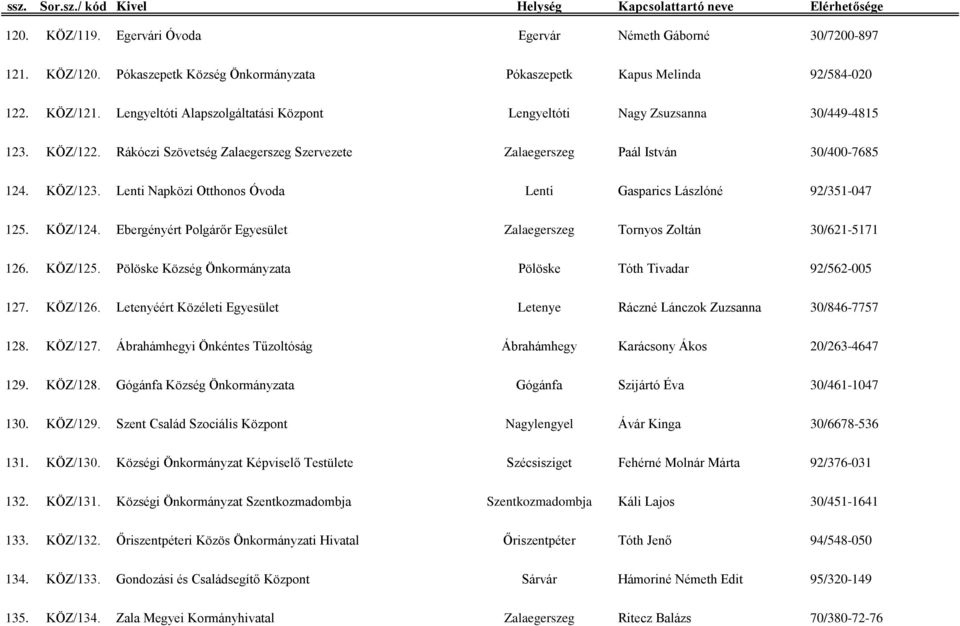 Lenti Napközi Otthonos Óvoda Lenti Gasparics Lászlóné 92/351-047 125. KÖZ/124. Ebergényért Polgárőr Egyesület Zalaegerszeg Tornyos Zoltán 30/621-5171 126. KÖZ/125.