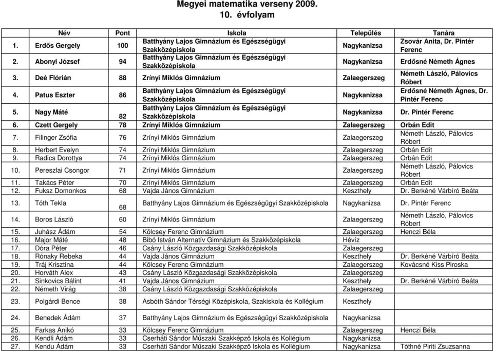 Filinger Zsófia 76 Zrínyi Miklós Gimnázium Zalaegerszeg 8. Herbert Evelyn 74 Zrínyi Miklós Gimnázium Zalaegerszeg Orbán Edit 9. Radics Dorottya 74 Zrínyi Miklós Gimnázium Zalaegerszeg Orbán Edit 10.