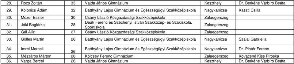 Sportiskola Zalaegerszeg 32. Gál Alíz 27 Csány László Közgazdasági Zalaegerszeg 33. Gölles Martin 26 Nagykanizsa Szalai Gabriella 34.