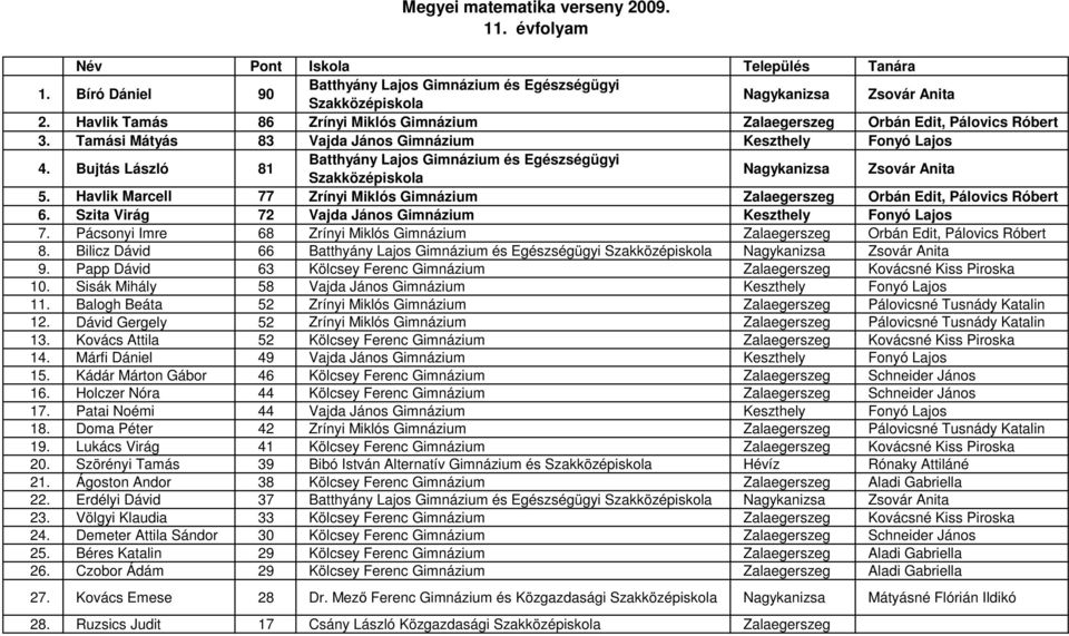 Pácsonyi Imre 68 Zrínyi Miklós Gimnázium Zalaegerszeg Orbán Edit, Pálovics 8. Bilicz Dávid 66 Nagykanizsa Zsovár Anita 9. Papp Dávid 63 Kölcsey Ferenc Gimnázium Zalaegerszeg Kovácsné Kiss Piroska 10.