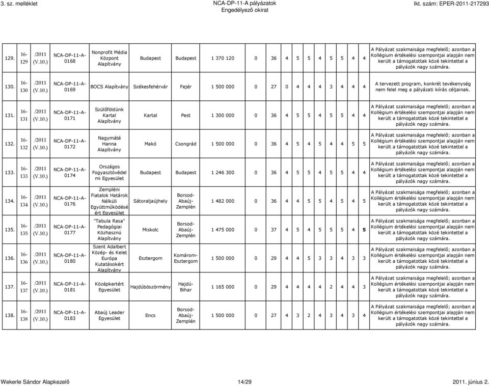 131 0171 Szülıföldünk Kartal Kartal Pest 1 300 000 0 36 4 5 5 4 5 5 4 4 132. 132 0172 Nagymáté Hanna Makó Csongrád 1 500 000 0 36 4 5 4 5 4 4 5 5 133.