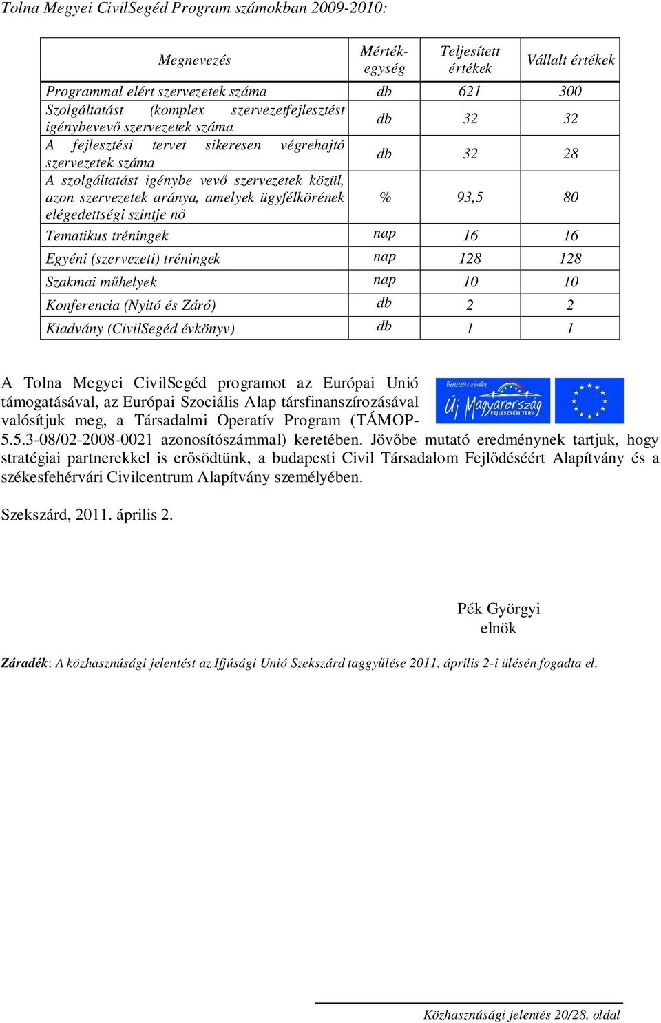 aránya, amelyek ügyfélkörének % 93,5 80 elégedettségi szintje nı Tematikus tréningek nap 16 16 Egyéni (szervezeti) tréningek nap 128 128 Szakmai mőhelyek nap 10 10 Konferencia (Nyitó és Záró) db 2 2