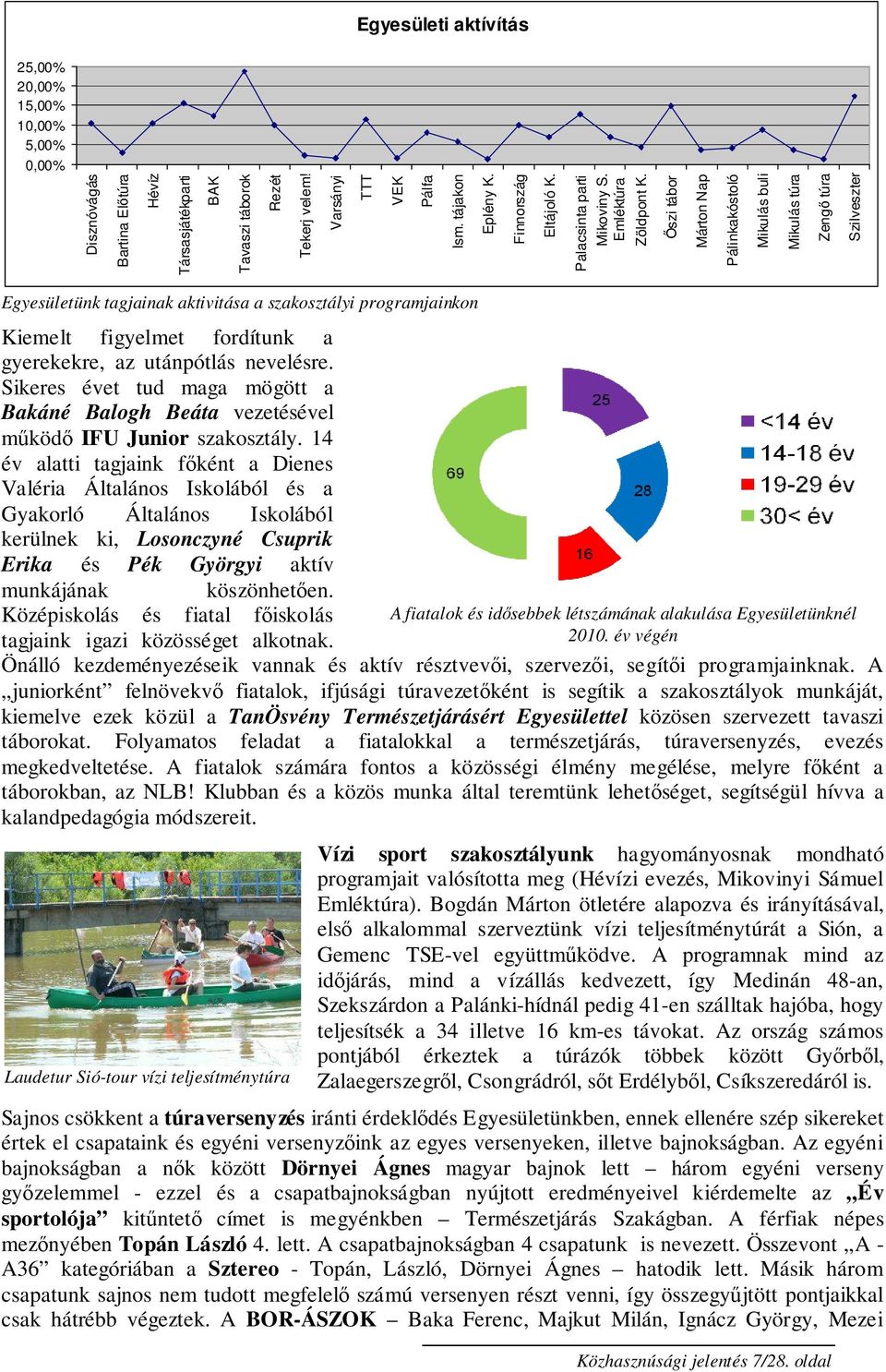 İszi tábor Márton Nap Pálinkakóstoló Mikulás buli Mikulás túra Zengı túra Szilveszter Egyesületünk tagjainak aktivitása a szakosztályi programjainkon Kiemelt figyelmet fordítunk a gyerekekre, az