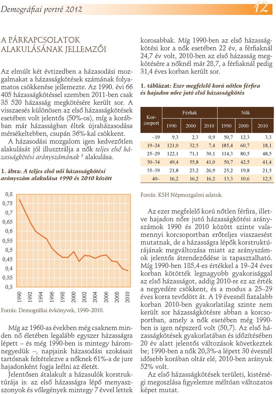 A visszaesés különösen az első házasságkötések esetében volt jelentős (50%-os), míg a korábban már házasságban éltek újraházasodása mérsékeltebben, csupán 36%-kal csökkent.