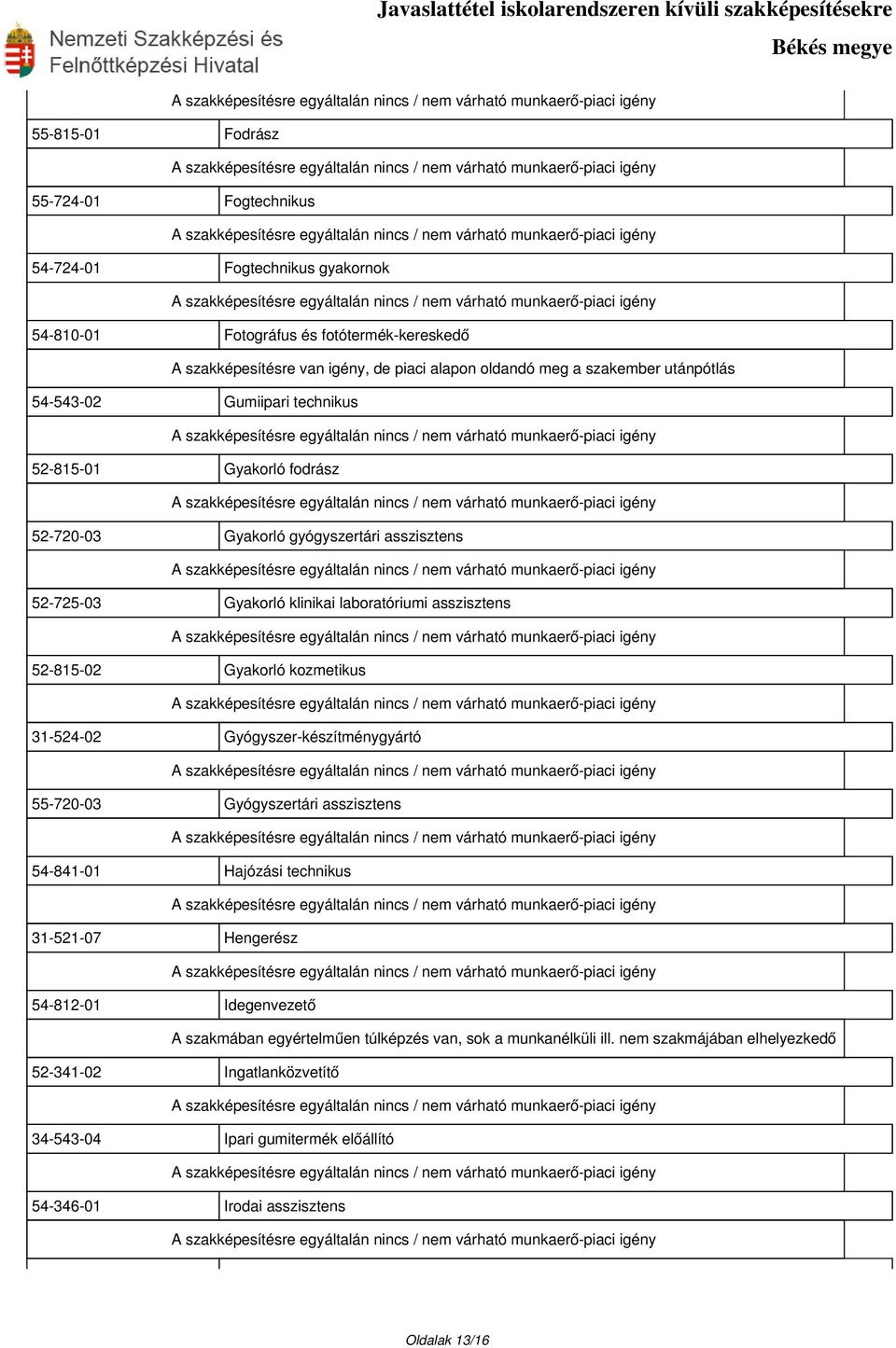 52-815-02 Gyakorló kozmetikus 31-524-02 Gyógyszer-készítménygyártó 55-720-03 Gyógyszertári asszisztens 54-841-01 Hajózási technikus 31-521-07 Hengerész 54-812-01 Idegenvezető A