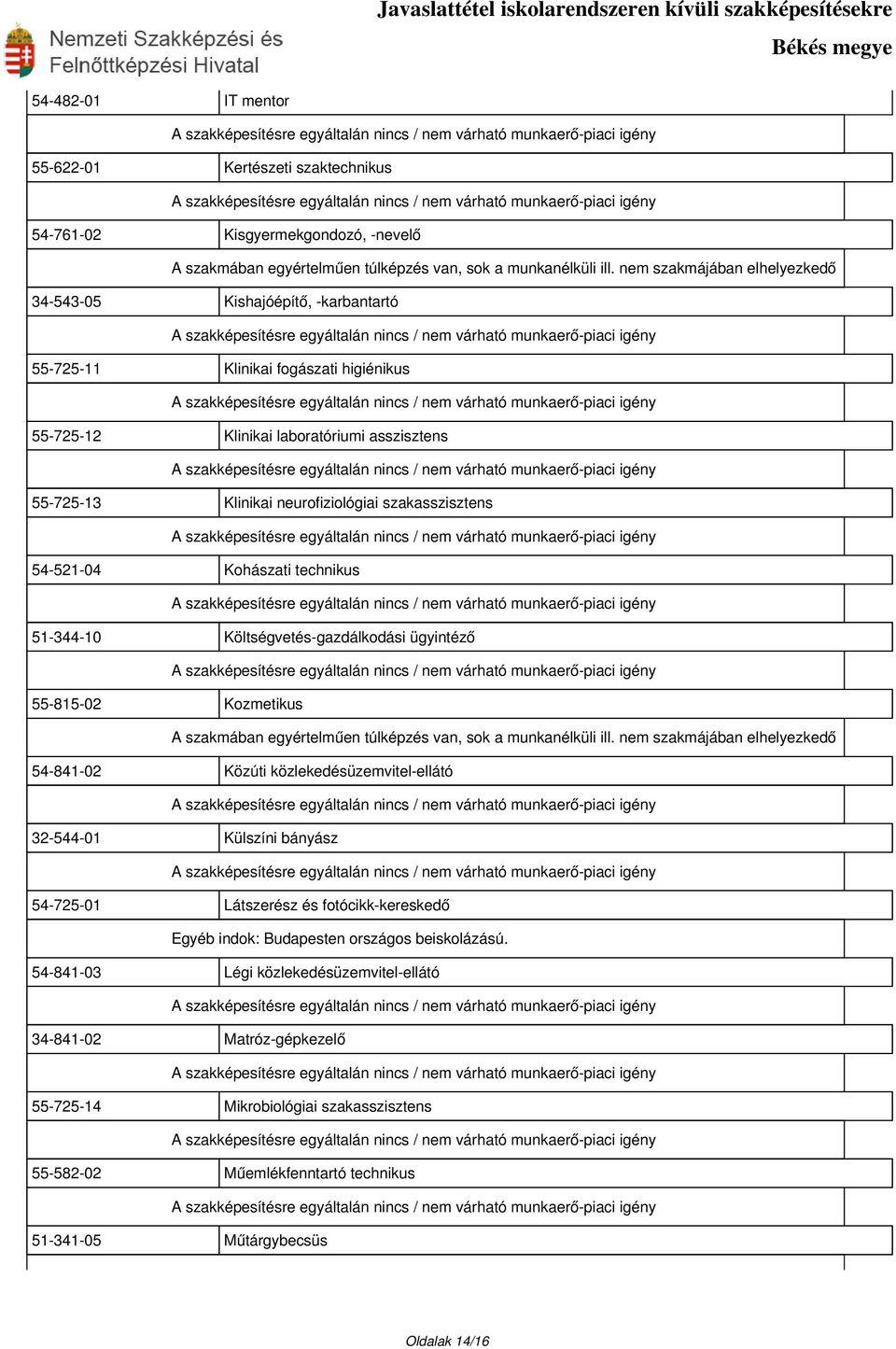 szakasszisztens 54-521-04 Kohászati technikus 51-344-10 Költségvetés-gazdálkodási ügyintéző 55-815-02 Kozmetikus A szakmában egyértelműen túlképzés van, sok a munkanélküli ill.