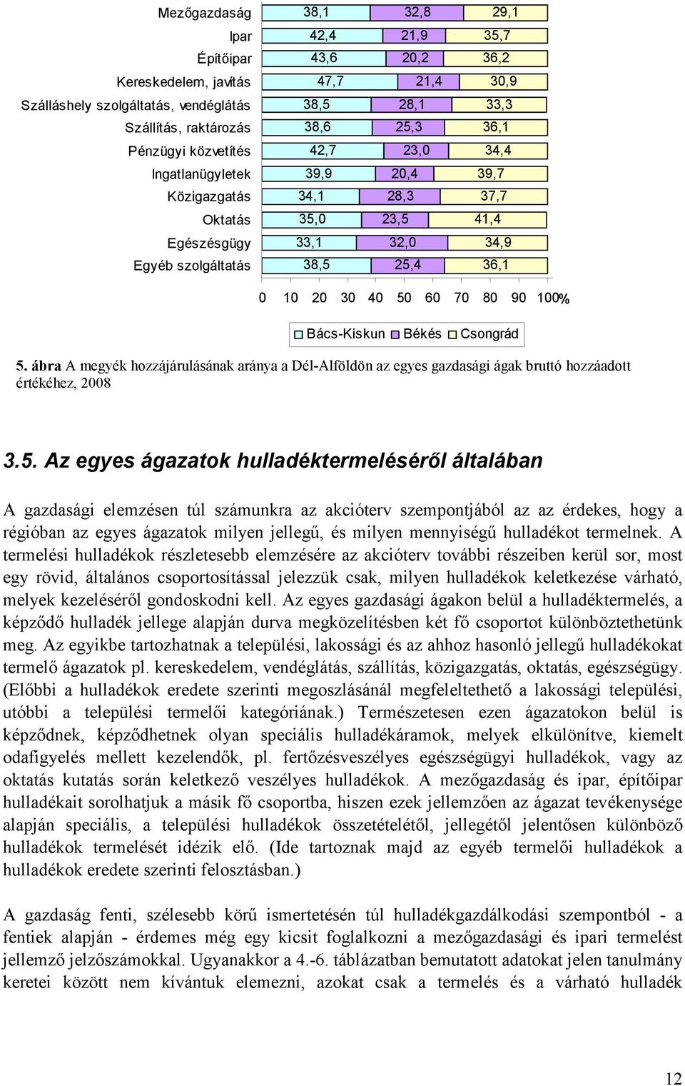 50 60 70 80 90 100% Bács-Kiskun Békés Csongrád 5. ábra A megyék hozzájárulásának aránya a Dél-Alföldön az egyes gazdasági ágak bruttó hozzáadott értékéhez, 2008 3.5. Az egyes ágazatok