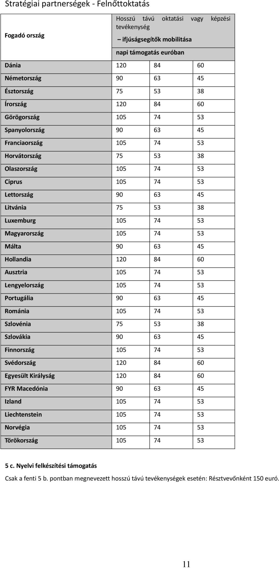 Hollndi 120 84 60 Ausztri 105 74 53 Lengyelország 105 74 53 Portugáli 90 63 45 Románi 105 74 53 Szlovéni 75 53 38 Szlováki 90 63 45 Finnország 105 74 53 Svédország 120 84 60 Egyesült Királyság 120 84
